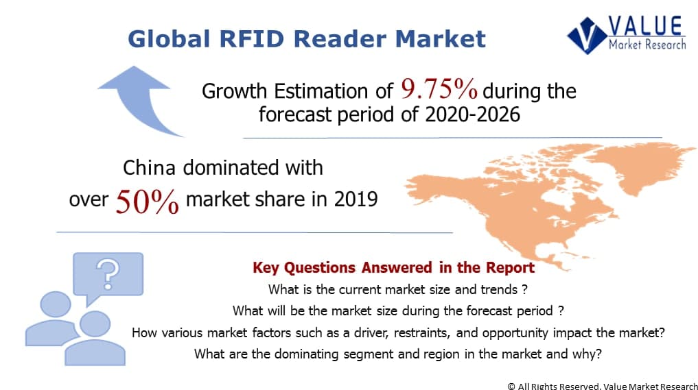 Global RFID Reader Market Share